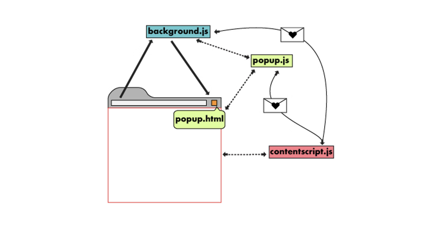 extension Architecture