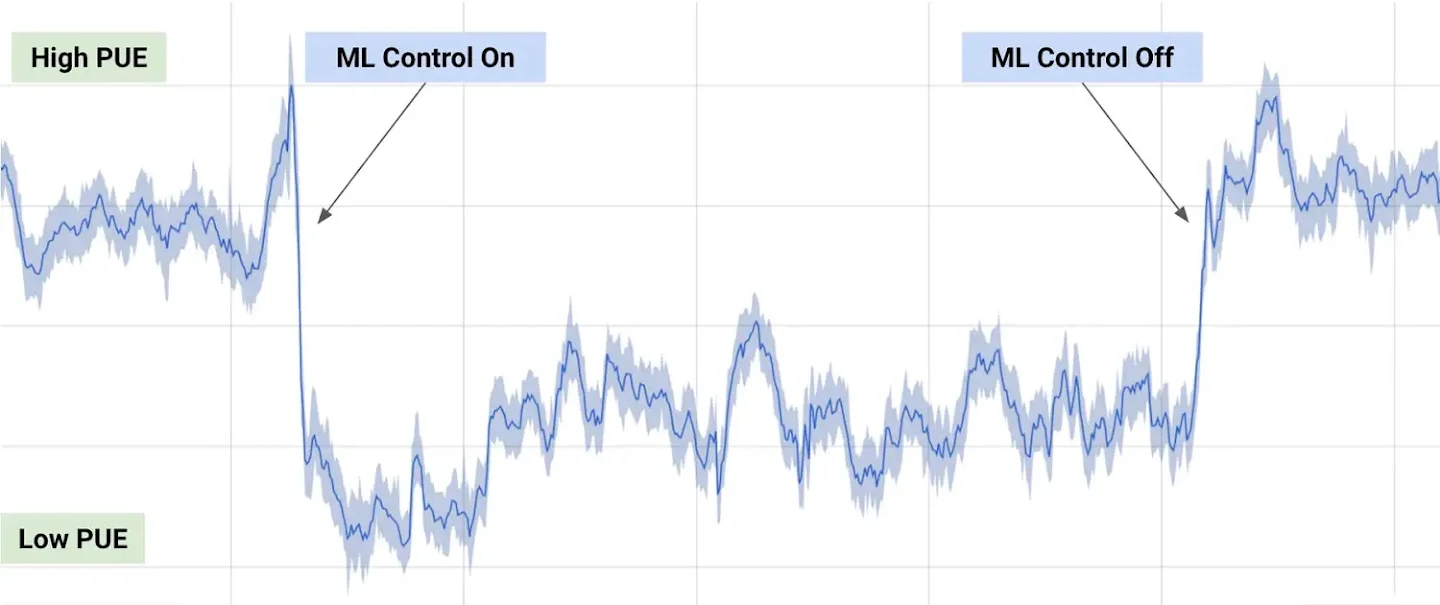 DeepMind data center cooling: PUE before/after AI control
