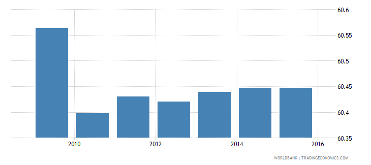 india-agricultural-land-percent-of-land-area-wb-data