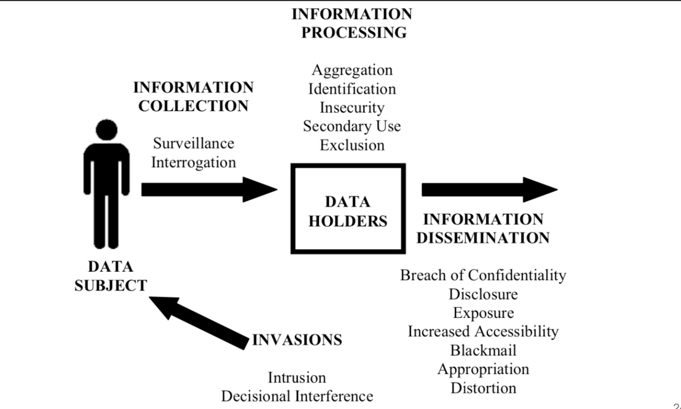 solove’s taxonomy of privacy