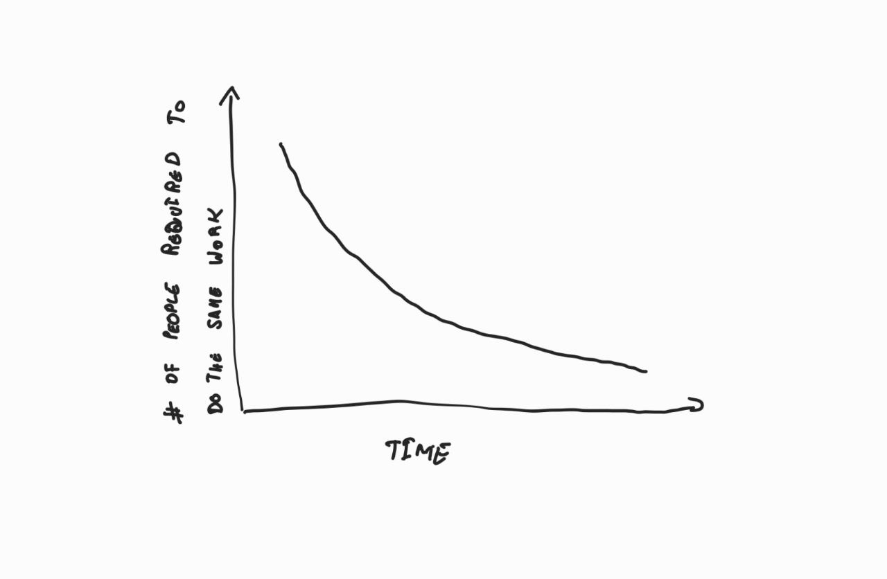 Reducing work graph