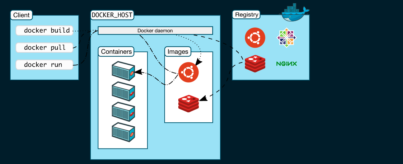 Dockerd representation